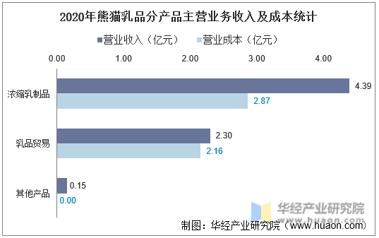 2020年熊猫乳品分产品主营业务收入及成本统计