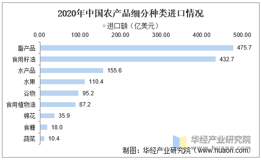 2020年中国农产品细分种类进口情况