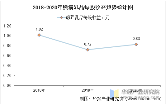 2018-2020年熊猫乳品每股收益趋势统计图