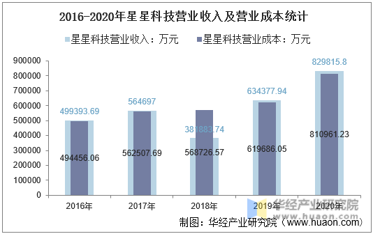 2016-2020年星星科技营业收入及营业成本统计