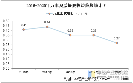 2016-2020年万丰奥威每股收益趋势统计图
