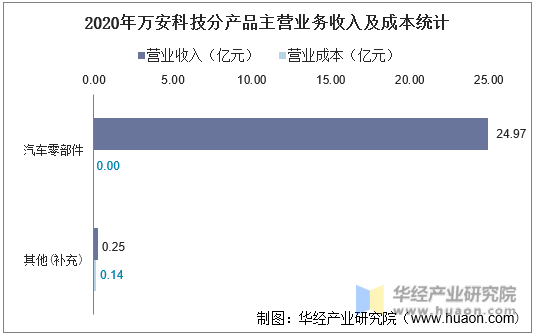 2020年万安科技分产品主营业务收入及成本统计