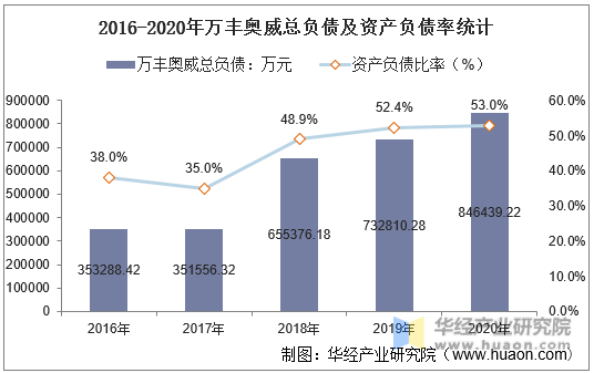 2016-2020年万丰奥威总负债及资产负债率统计