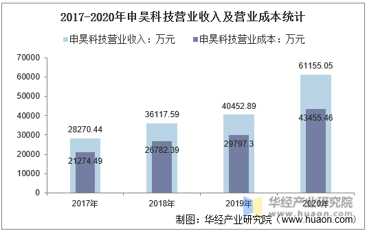 2017-2020年申昊科技营业收入及营业成本统计
