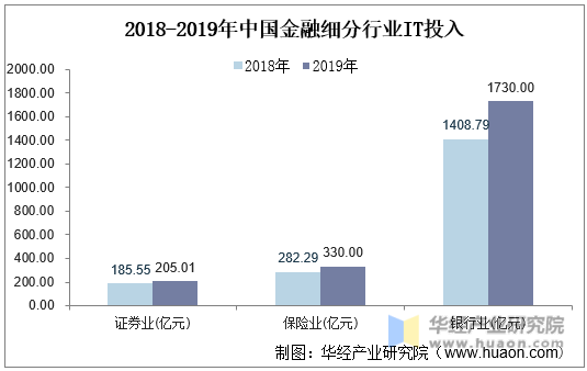 2018-2019年中国金融细分行业IT投入