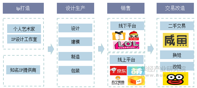 中国盲盒产业链示意图 中国盲盒产业链示意图