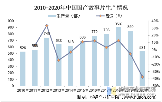 2010-2020年中国国产故事片生产情况