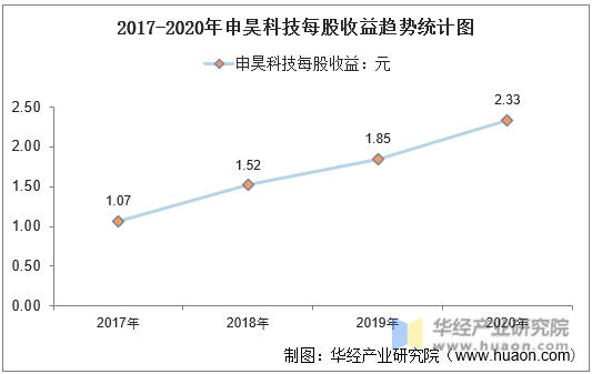 2017-2020年申昊科技每股收益趋势统计图