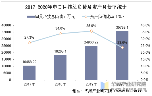 2017-2020年申昊科技总负债及资产负债率统计