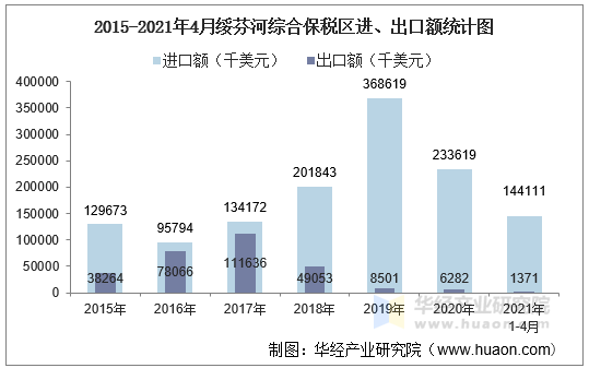 2021年4月绥芬河综合保税区进出口总额及进出口差额统计分析