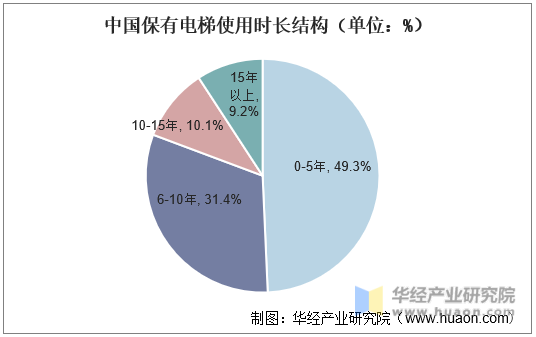 中国保有电梯使用时长结构（单位：%）