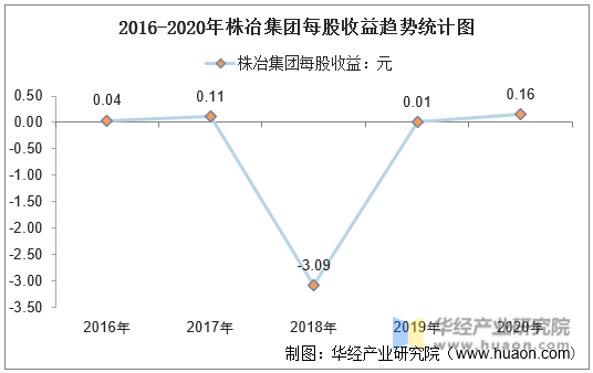 2016-2020年株冶集团每股收益趋势统计图