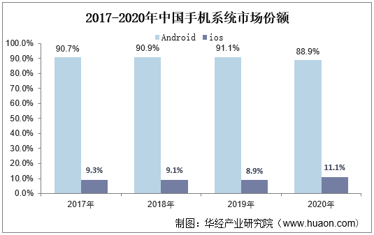 2017-2020年中国手机系统市场份额