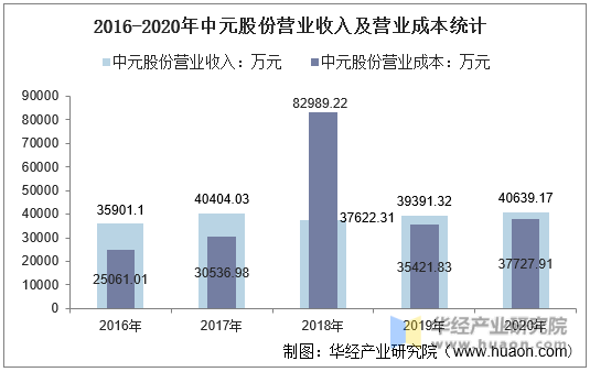 2016-2020年中元股份营业收入及营业成本统计