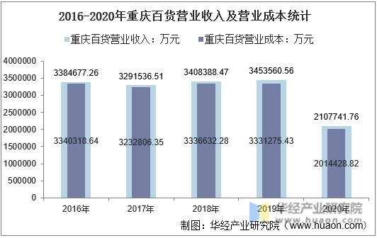 2016-2020年重庆百货营业收入及营业成本统计