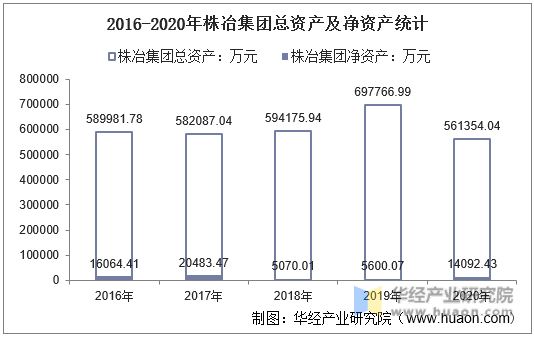 2016-2020年株冶集团总资产及净资产统计