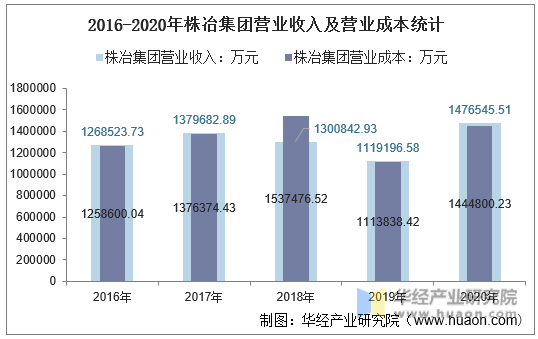 2016-2020年株冶集团营业收入及营业成本统计