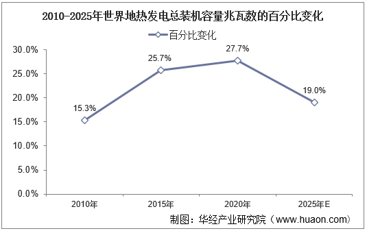 2010-2025年世界地热发电总装机容量兆瓦数的百分比变化