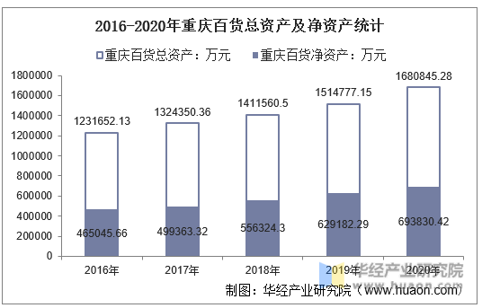 2016-2020年重庆百货总资产及净资产统计
