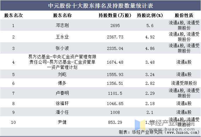 中元股份十大股东排名及持股数量统计表