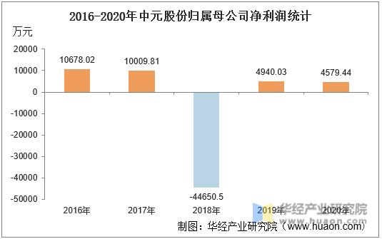 2016-2020年中元股份归属母公司净利润统计