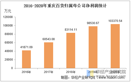 2016-2020年重庆百货归属母公司净利润统计