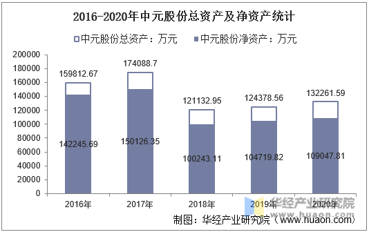 2016-2020年中元股份总资产及净资产统计