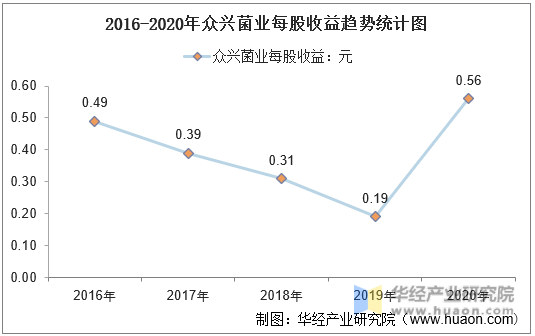 2016-2020年众兴菌业每股收益趋势统计图