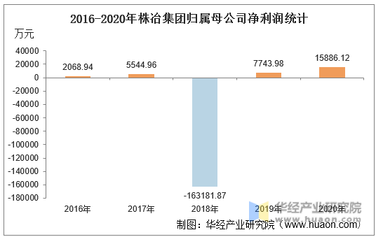 2016-2020年株冶集团归属母公司净利润统计