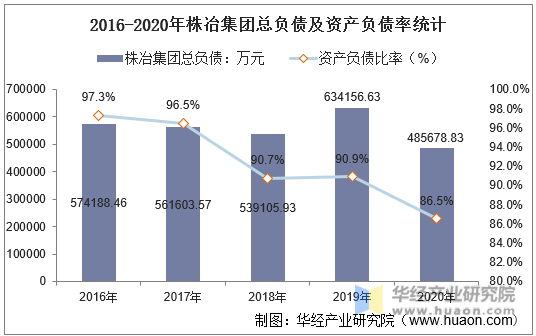 2016-2020年株冶集团总负债及资产负债率统计