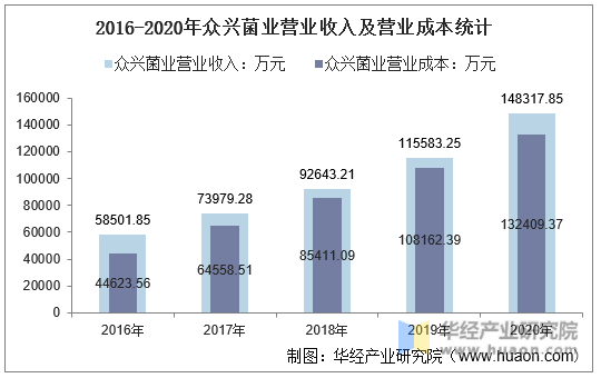 2016-2020年众兴菌业营业收入及营业成本统计