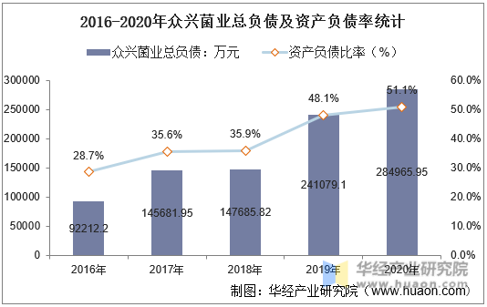 2016-2020年众兴菌业总负债及资产负债率统计