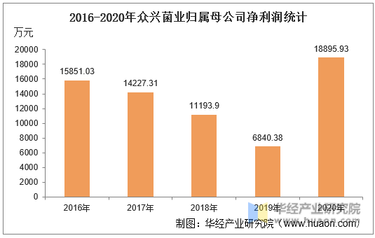 2016-2020年众兴菌业归属母公司净利润统计