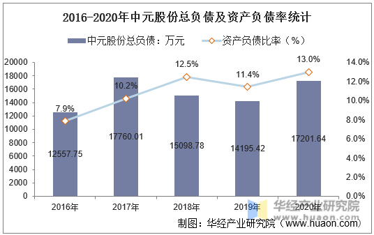 2016-2020年中元股份总负债及资产负债率统计