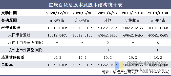 重庆百货总股本及股本结构统计表