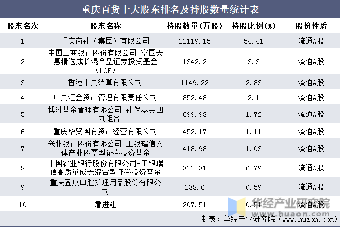 重庆百货十大股东排名及持股数量统计表