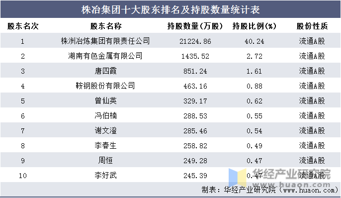 株冶集团十大股东排名及持股数量统计表