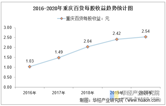 2016-2020年重庆百货每股收益趋势统计图