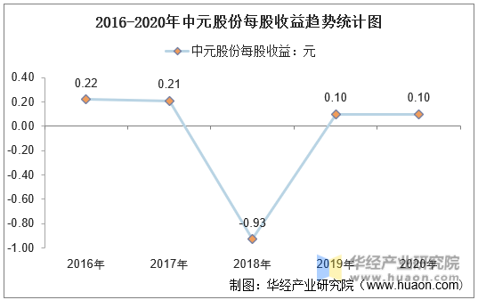 2016-2020年中元股份每股收益趋势统计图