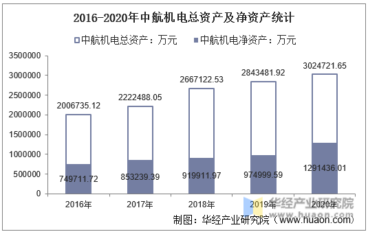 2016-2020年中航机电总资产及净资产统计