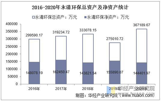 2016-2020年永清环保总资产及净资产统计