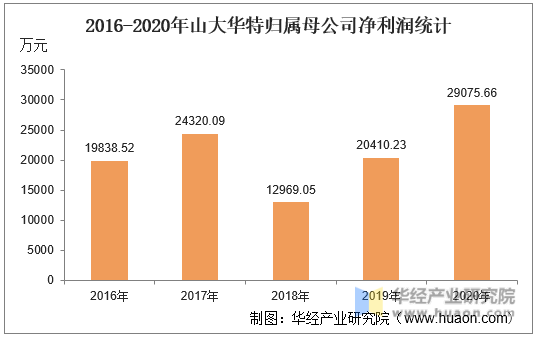 2016-2020年山大华特归属母公司净利润统计