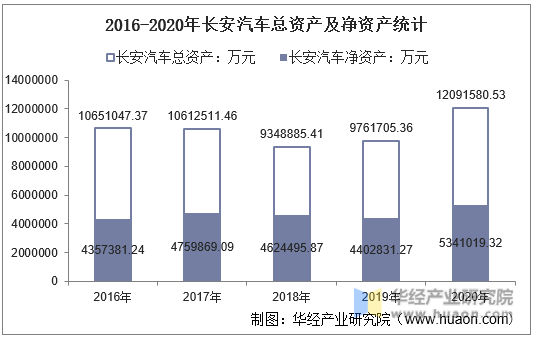 2016-2020年长安汽车总资产及净资产统计