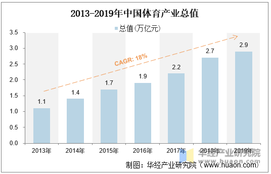 2013-2019年中国体育产业总值