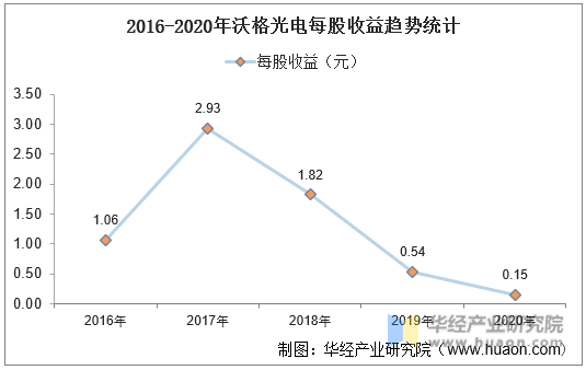 2016-2020年沃格光电每股收益趋势统计