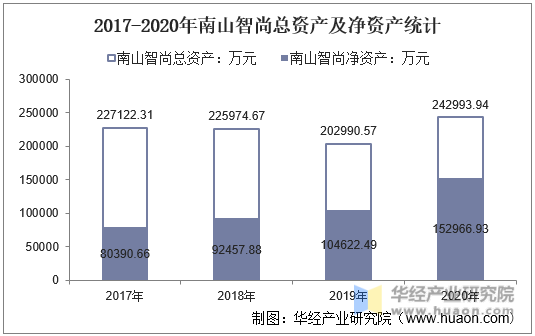 2017-2020年南山智尚总资产及净资产统计