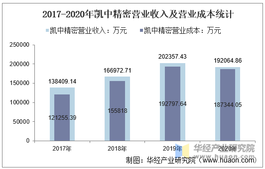 2017-2020年凯中精密营业收入及营业成本统计
