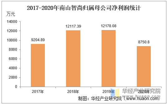 2017-2020年南山智尚归属母公司净利润统计