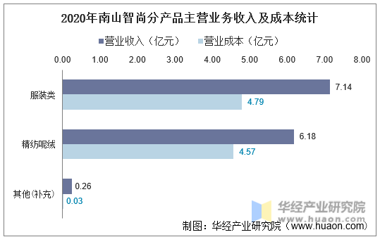 2020年南山智尚分产品主营业务收入及成本统计