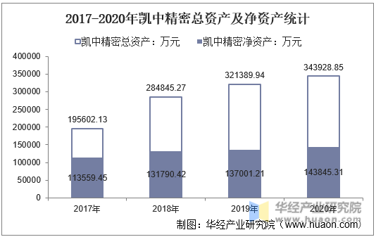 2017-2020年凯中精密总资产及净资产统计